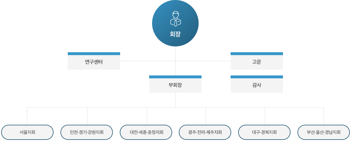 조직도